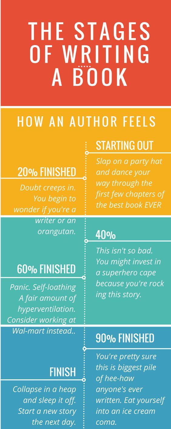 The Stages of Writing a Book – Infographic… | International Book Promotion